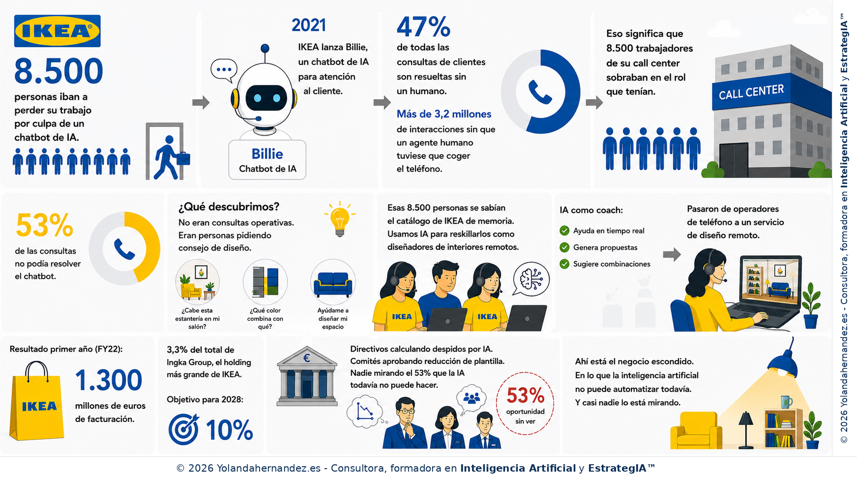 Infografía de la Inteligencia Artificial en IKEA: el chatbot Billie, el 47% de consultas resueltas y el negocio de 1.300 millones