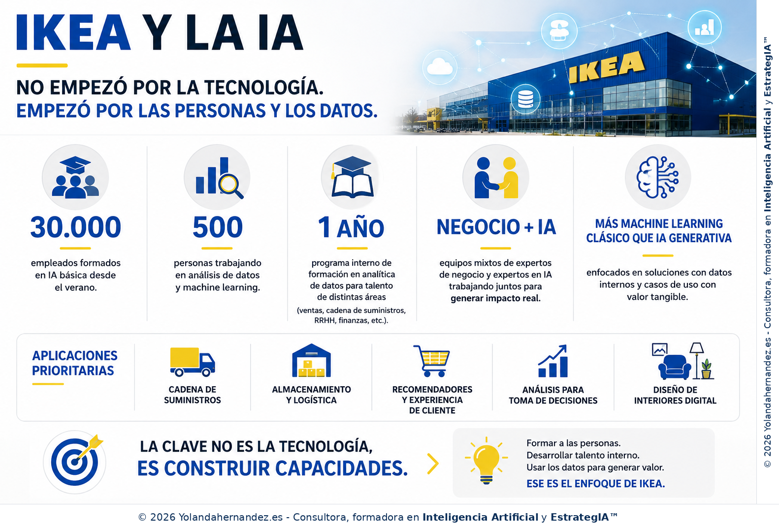 Infografía de la Inteligencia Artificial en IKEA: 30.000 empleados formados, 500 personas en datos y aplicaciones prioritarias