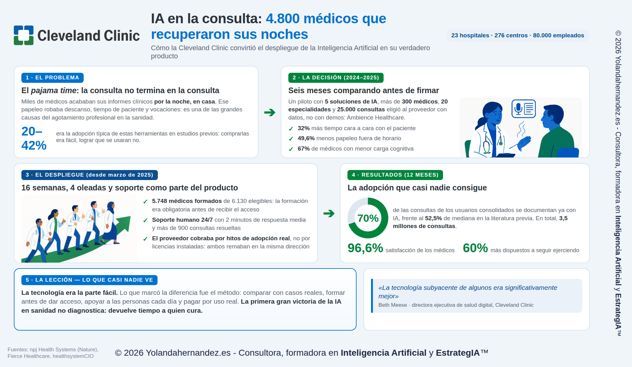 Infografía del caso de Inteligencia Artificial en la Cleveland Clinic