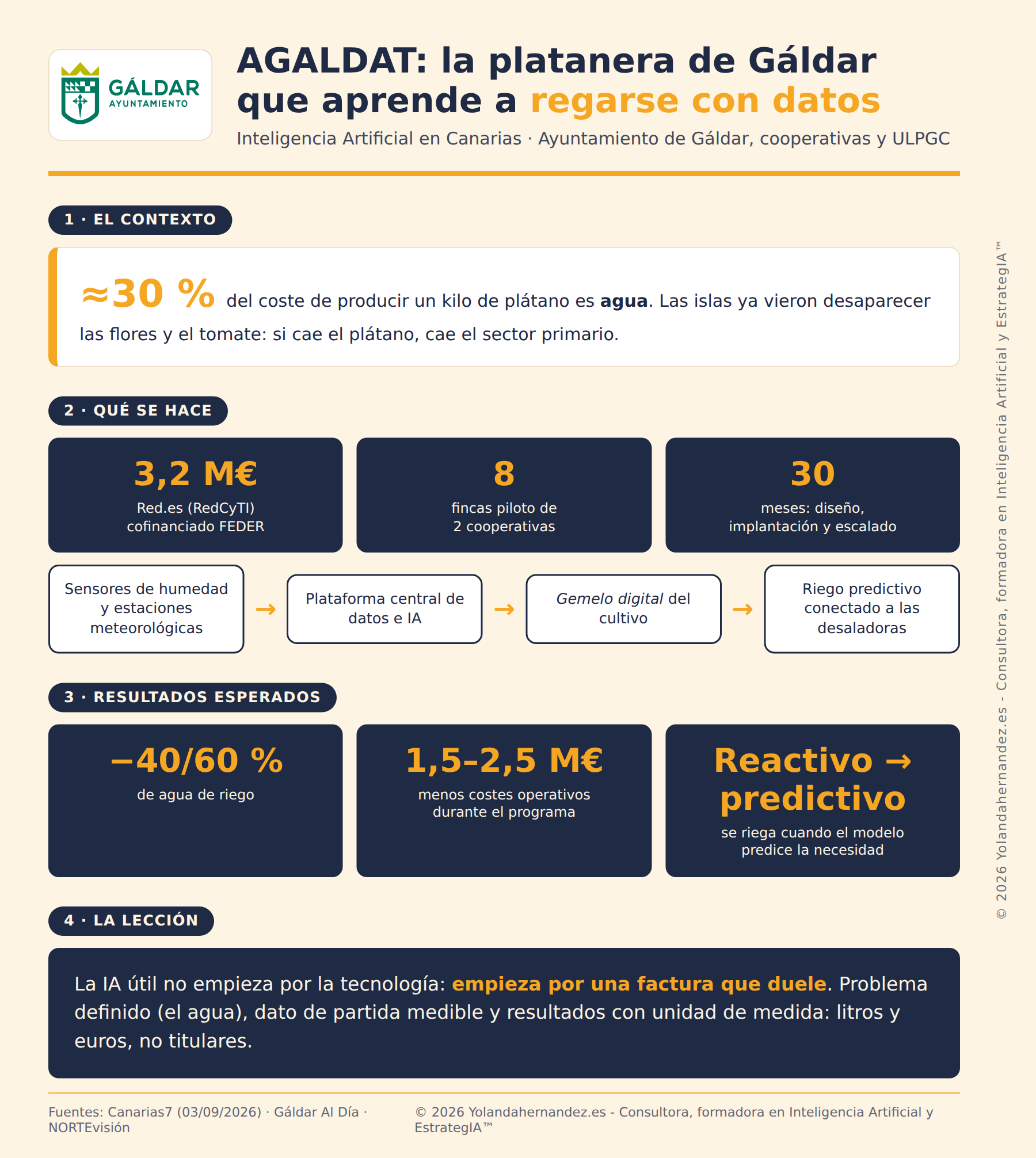 Infografía del caso AGALDAT: Inteligencia Artificial en Canarias para ahorrar hasta un 60% de agua en las plataneras de Gáldar
