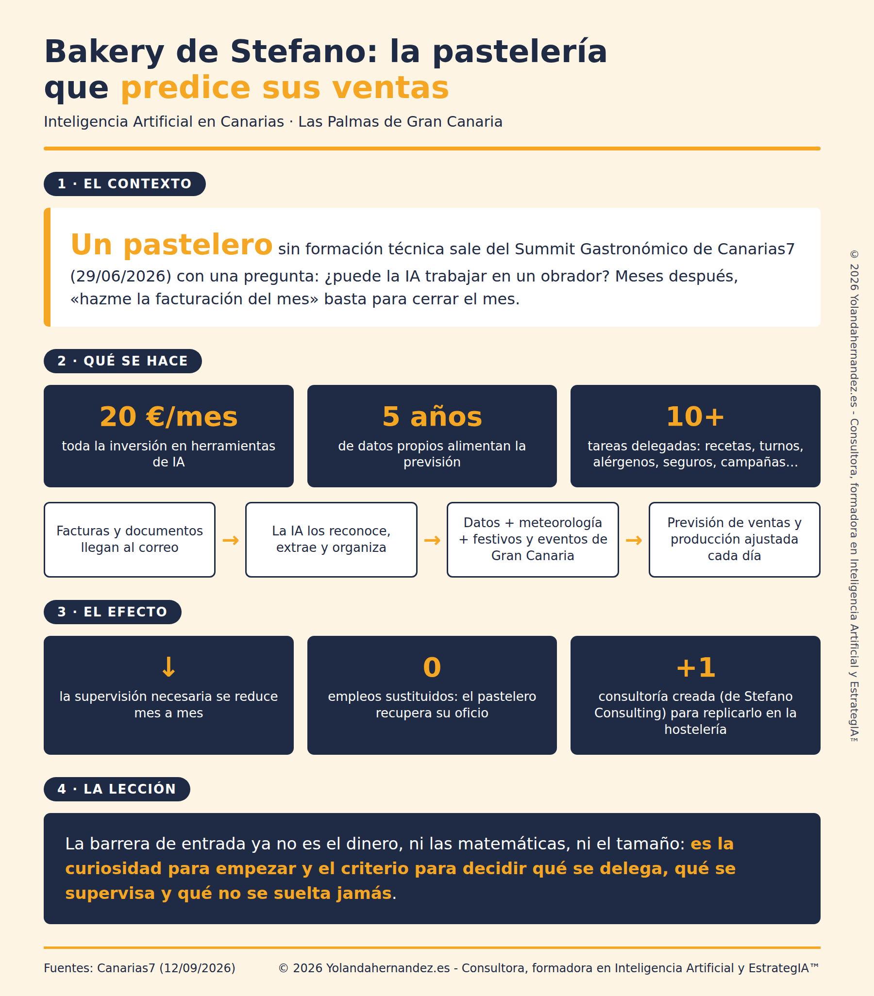Infografía del caso de Inteligencia Artificial en Canarias en Bakery de Stefano: la pastelería de Las Palmas de Gran Canaria que predice sus ventas por 20 euros al mes