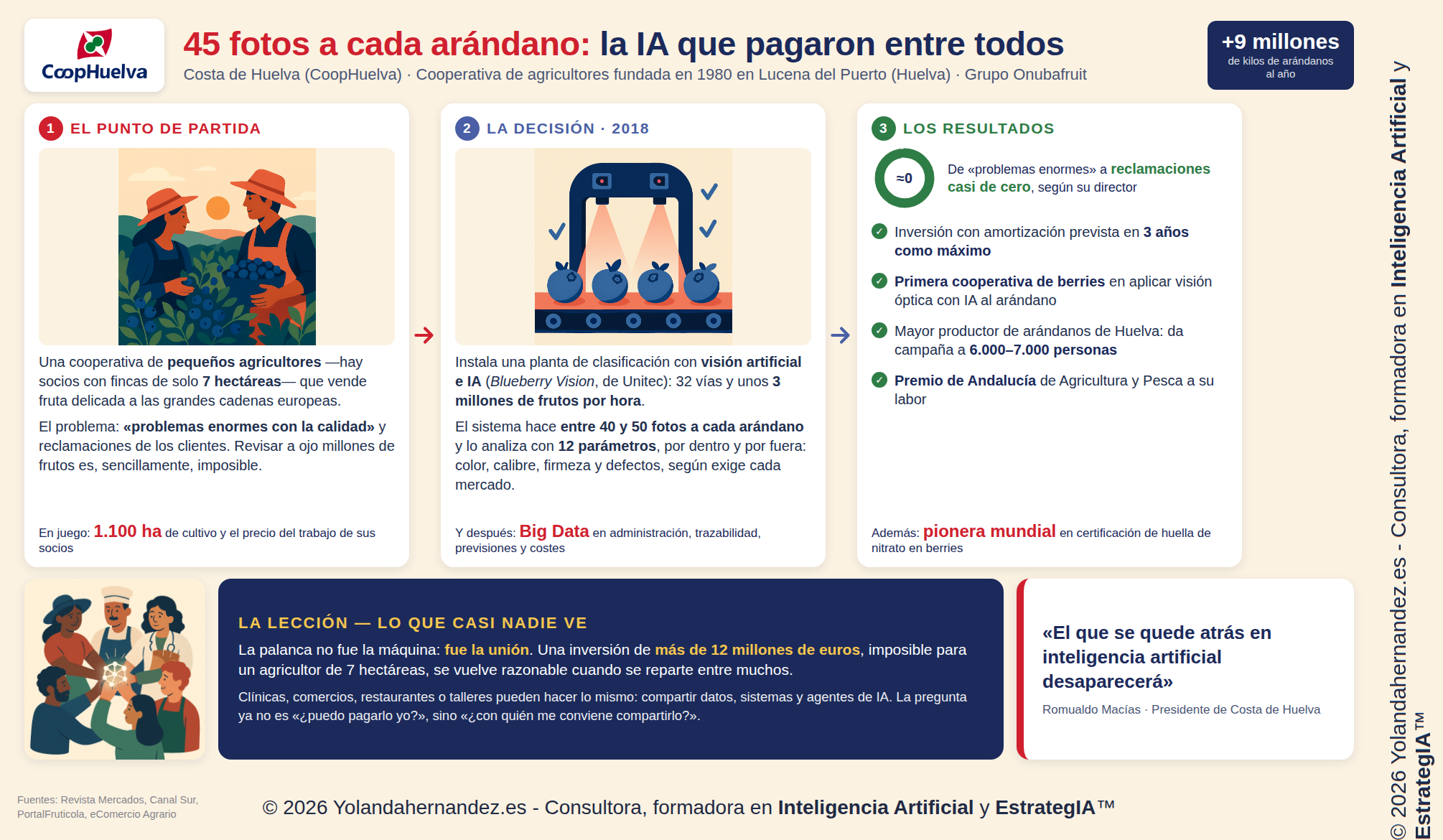 Infografía sobre Inteligencia Artificial en cooperativas agrícolas: el caso Costa de Huelva