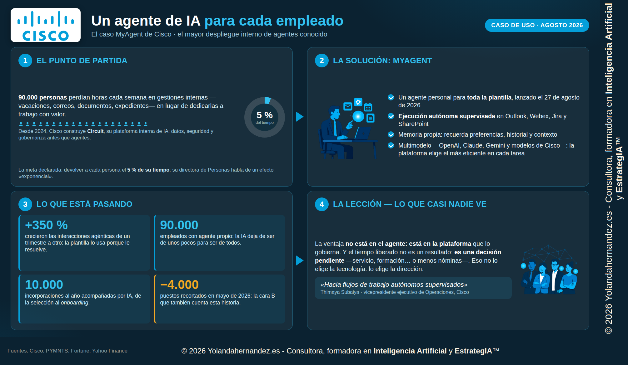Infografía del caso de Inteligencia Artificial en Cisco: un agente de IA para cada empleado
