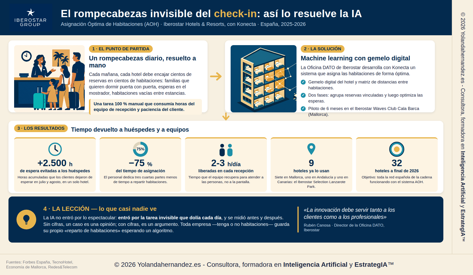 Infografía del caso de Inteligencia Artificial en Iberostar: sistema AOH de asignación de habitaciones