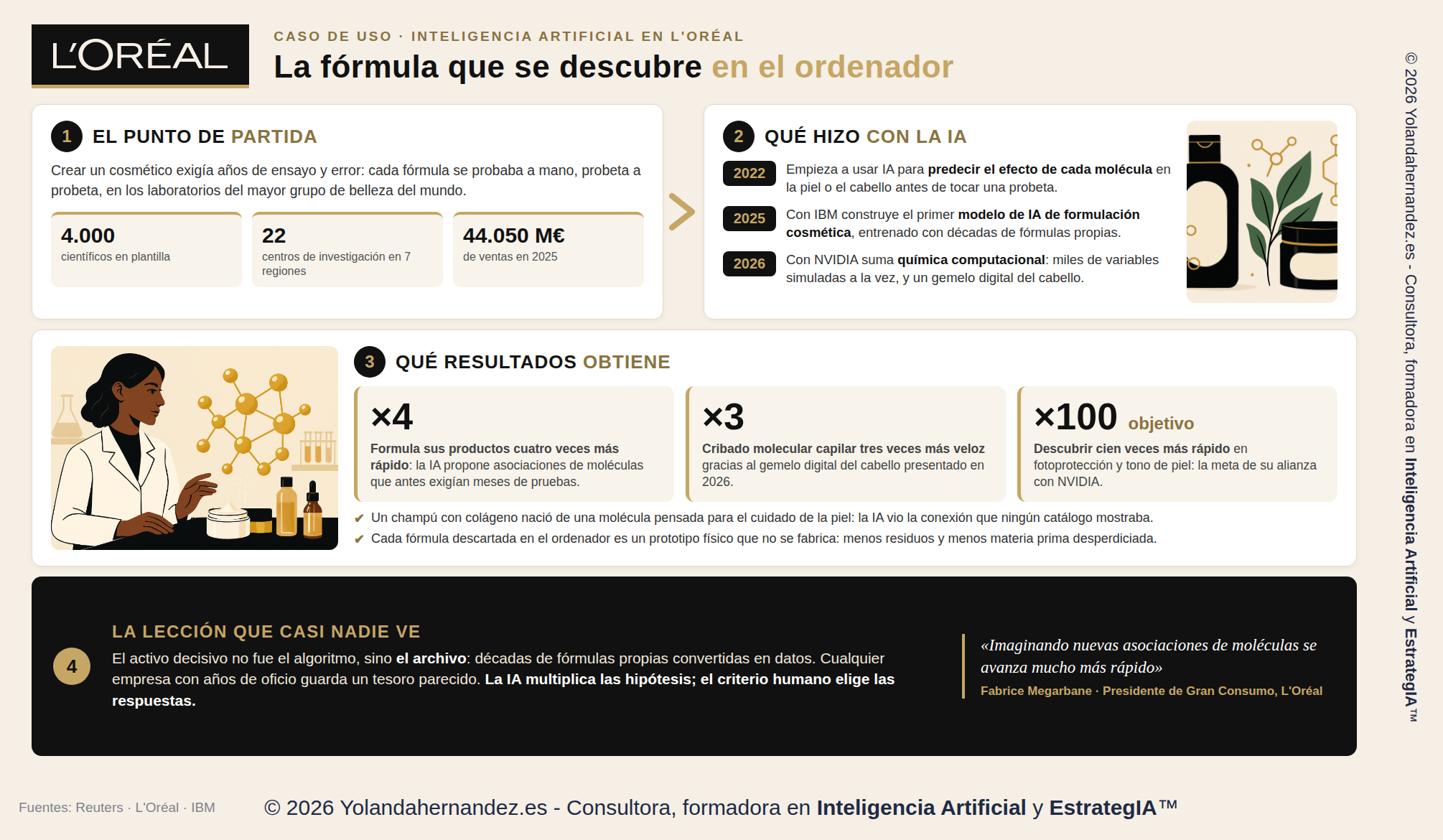 Infografía del caso de uso de Inteligencia Artificial en L'Oréal: contexto, solución, resultados y lección
