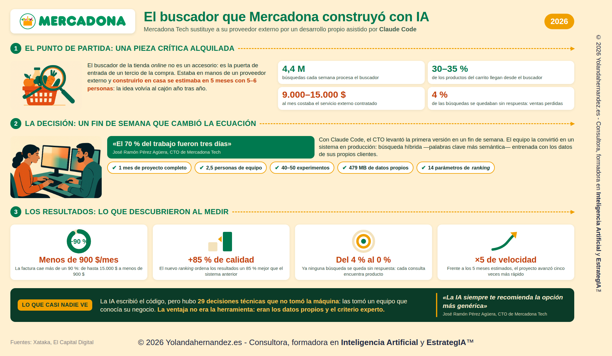 Infografía del caso de Inteligencia Artificial en Mercadona: el buscador propio creado con Claude Code