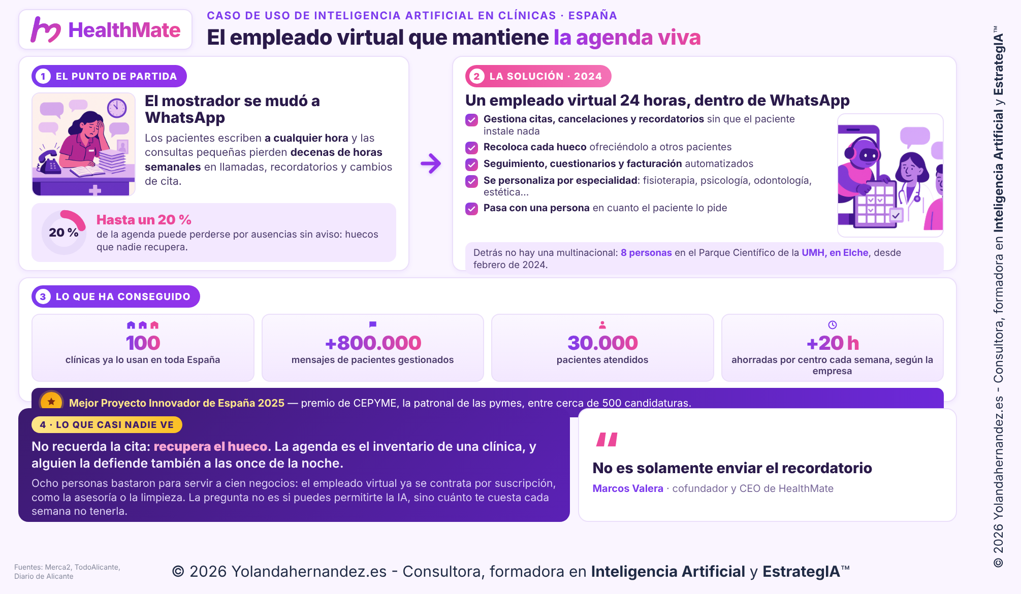Infografía del caso de uso de Inteligencia Artificial en clínicas: el empleado virtual de HealthMate