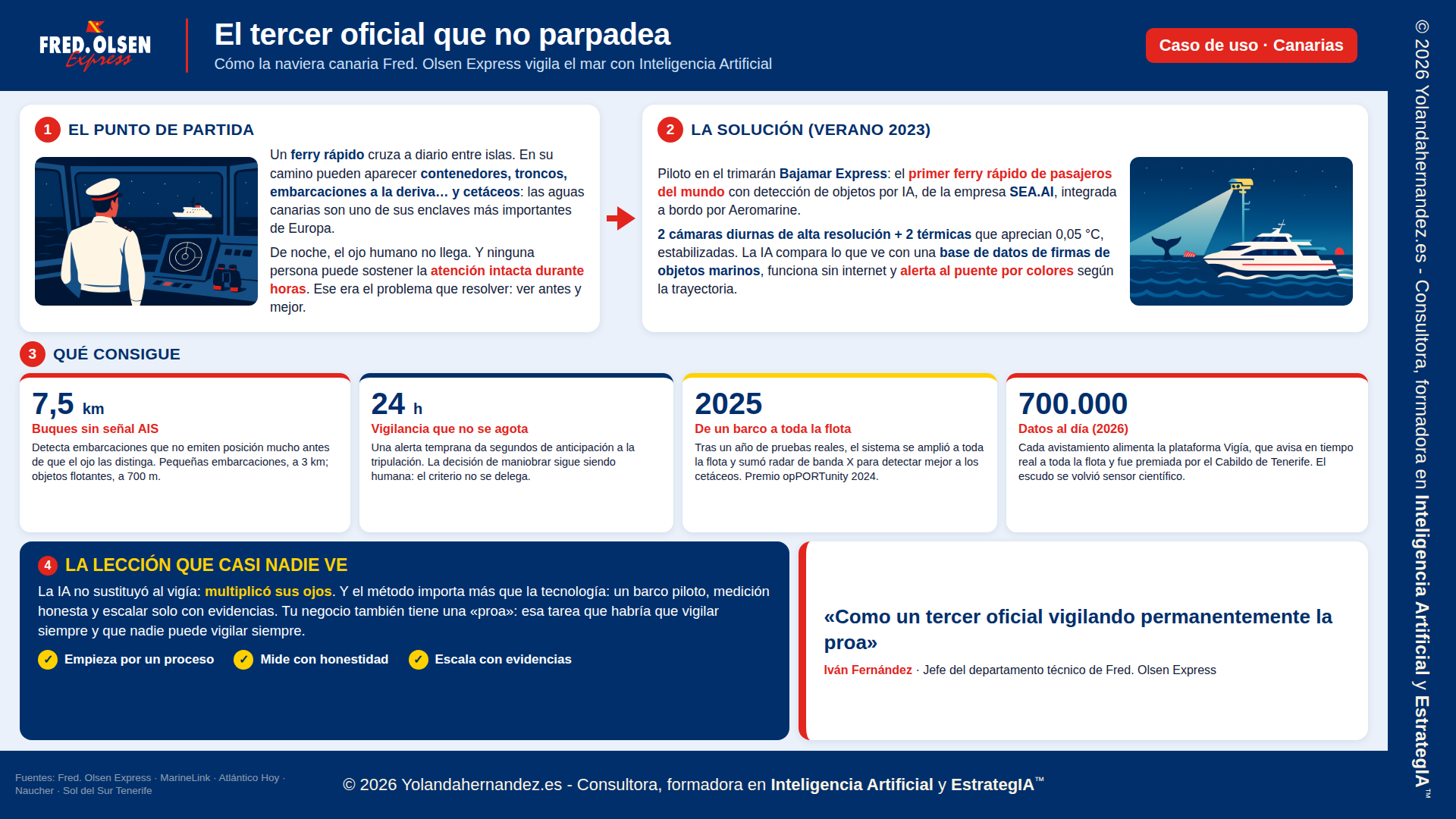 Infografía del caso de Inteligencia Artificial en Fred. Olsen: el tercer oficial que no parpadea