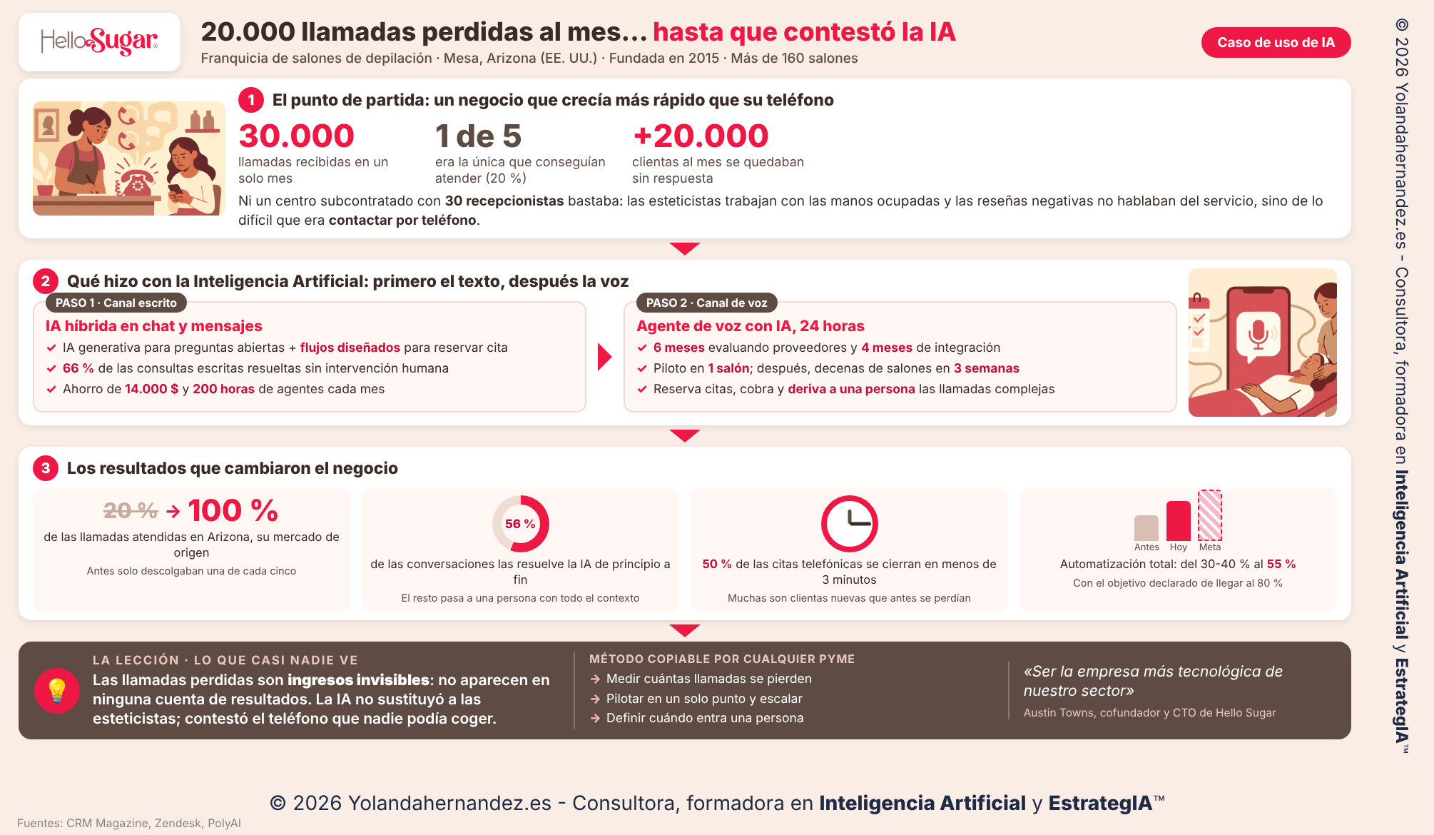 Infografía del caso de Inteligencia Artificial en Hello Sugar: de 20.000 llamadas perdidas al mes al 100 % atendidas
