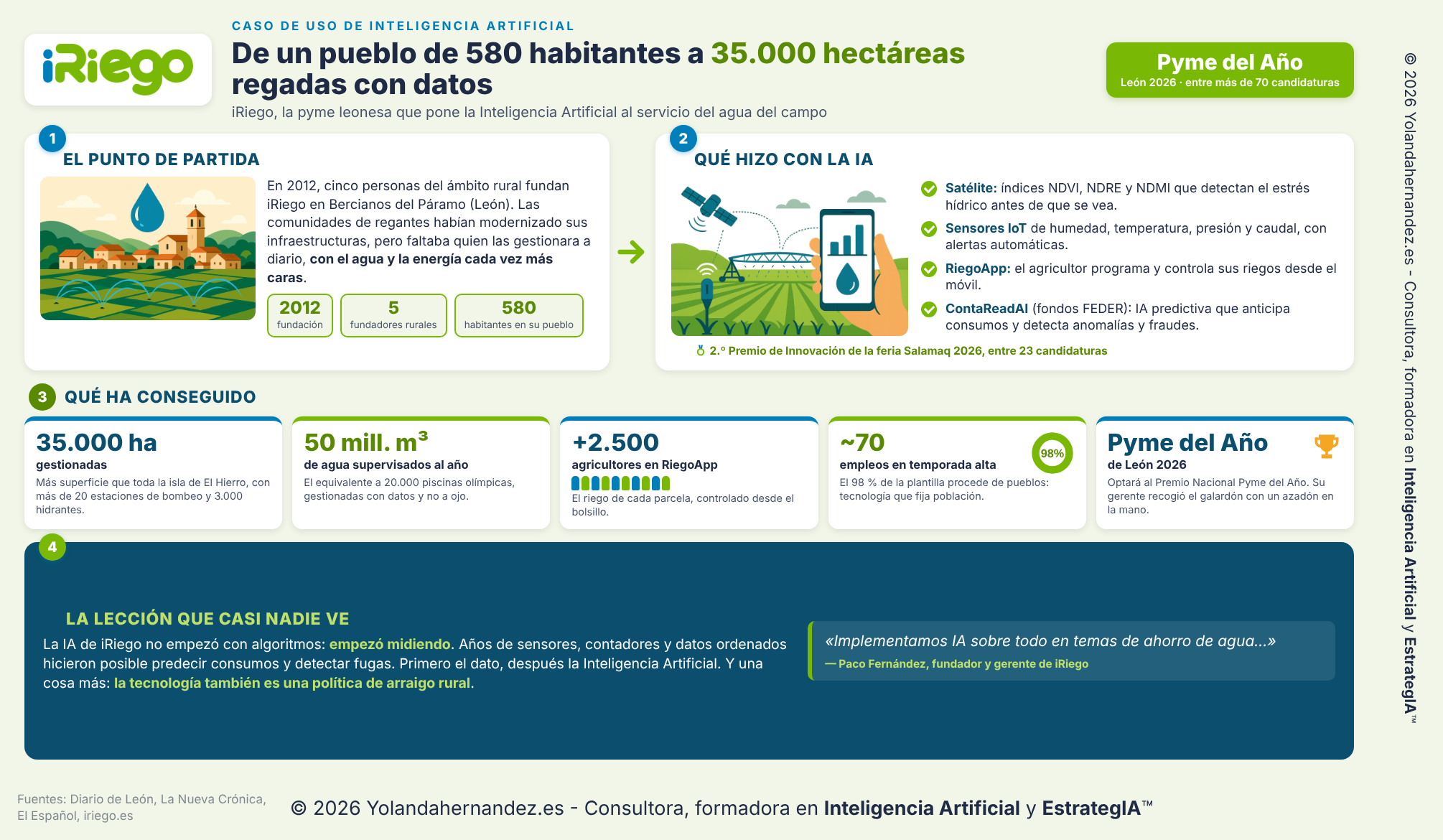 Infografía del caso de uso de Inteligencia Artificial en iRiego: de un pueblo de 580 habitantes a 35.000 hectáreas regadas con datos