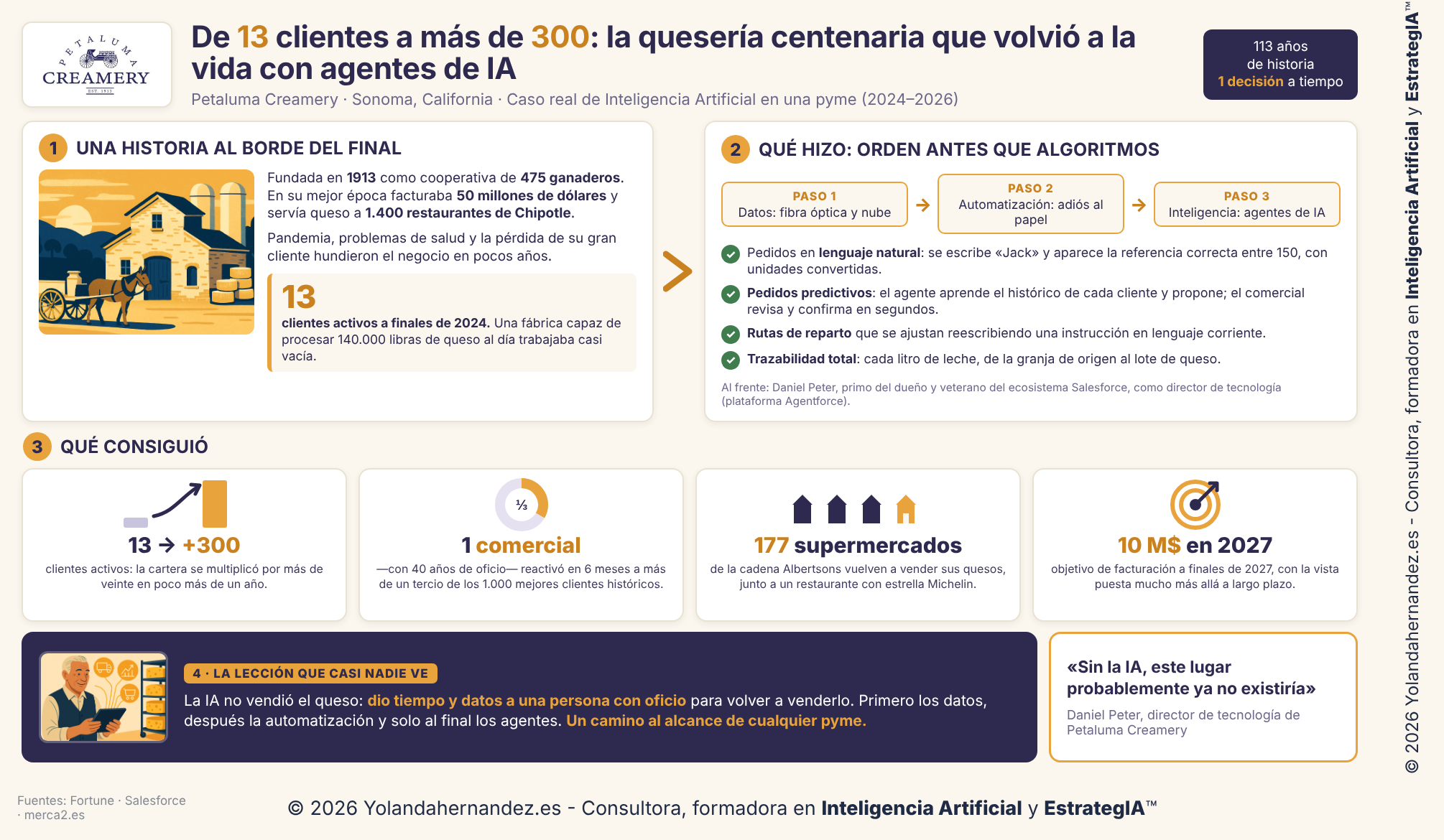 Infografía del caso de Inteligencia Artificial en Petaluma Creamery: de 13 a más de 300 clientes con agentes de IA