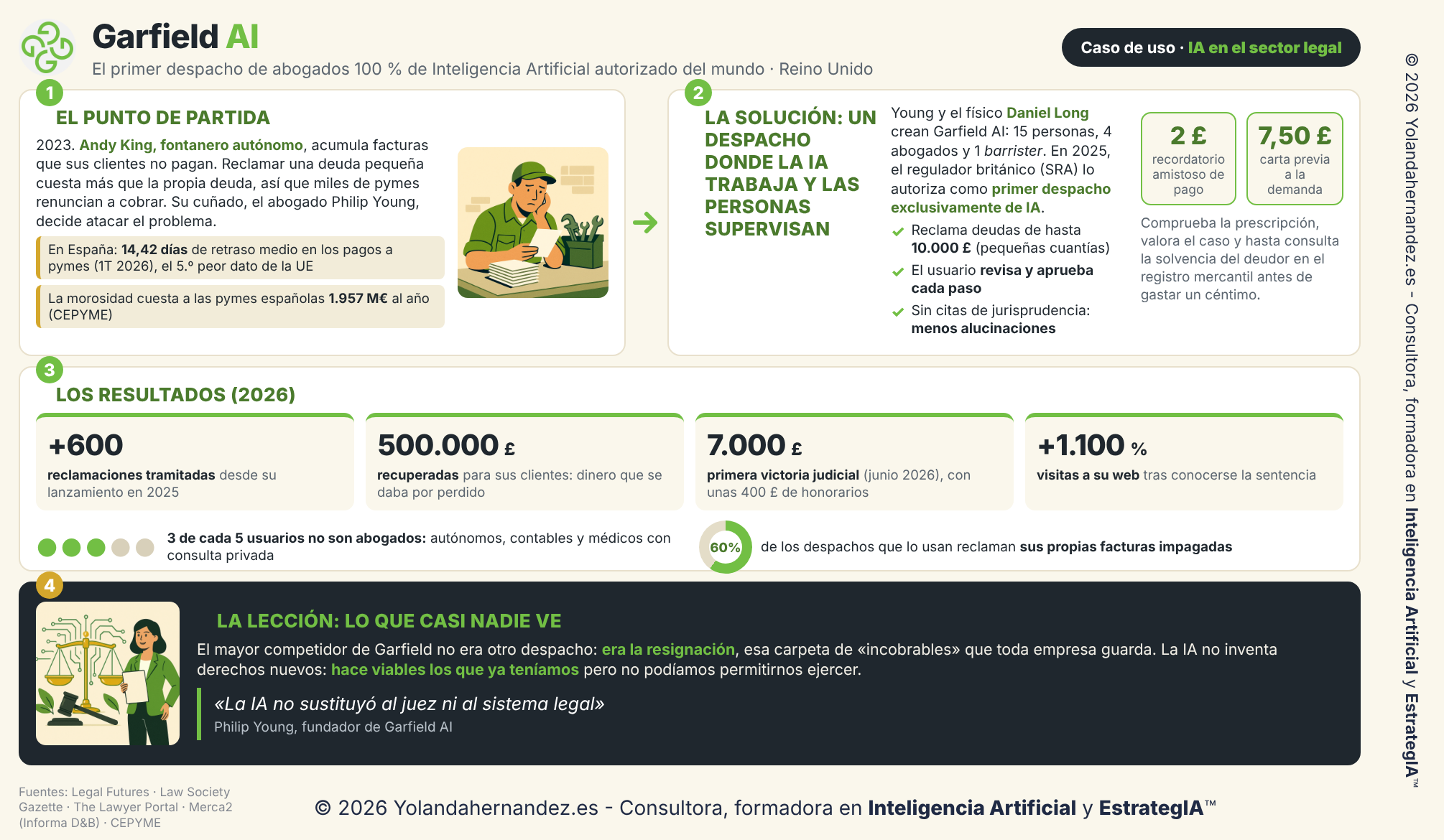 Infografía del caso de Inteligencia Artificial en el sector legal: Garfield AI, el primer despacho 100 % IA